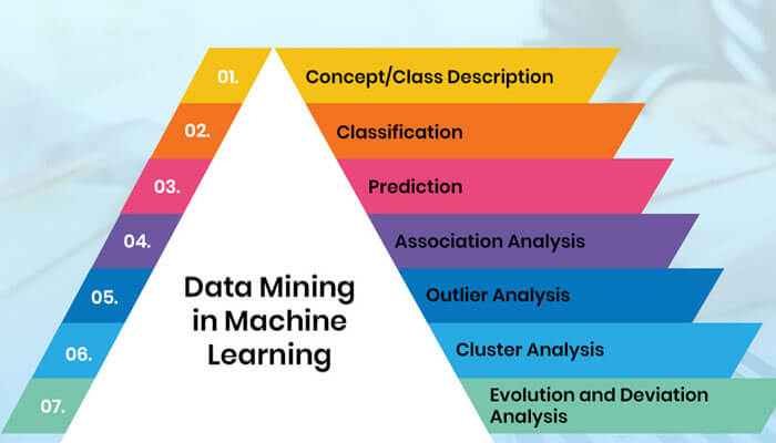 Data Mining in Machine-Learning 7 Functionalities Every Data Scientist Should Know