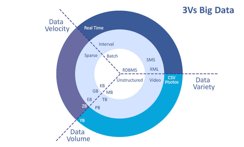 3vs of Big Data