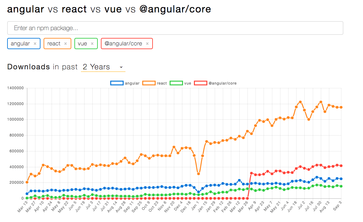 angular vs react vs vue nmp downloads