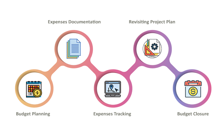 Step Financial Management Process at VE