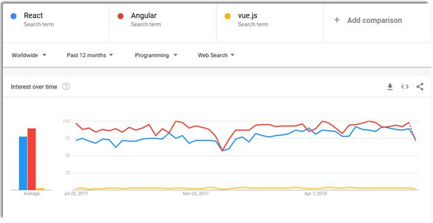 angular vs react vs vue google trends