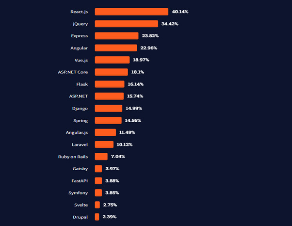 Stack Overflow Trends