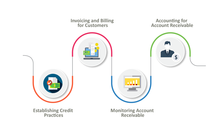 Step Accounts Receivable Process at VE