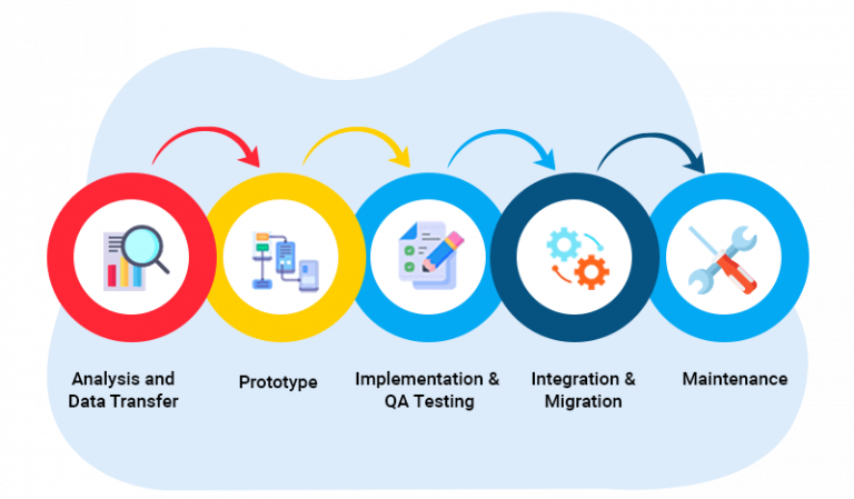 ve step cloud computing development-process