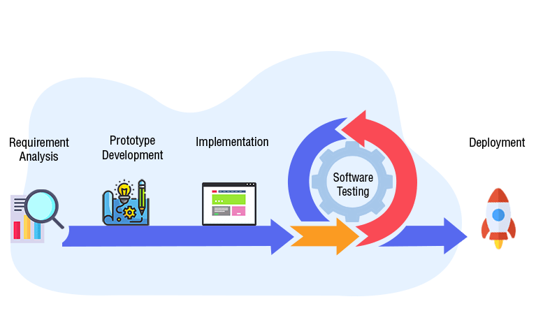 Ve's Step Hadoop Development Process