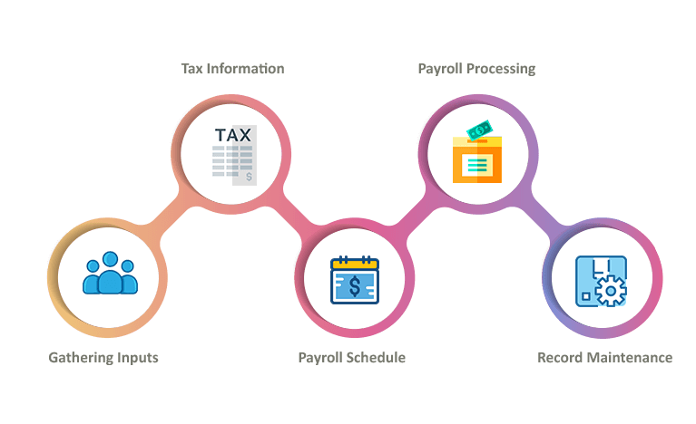 Our 5-Step Payroll Management Process