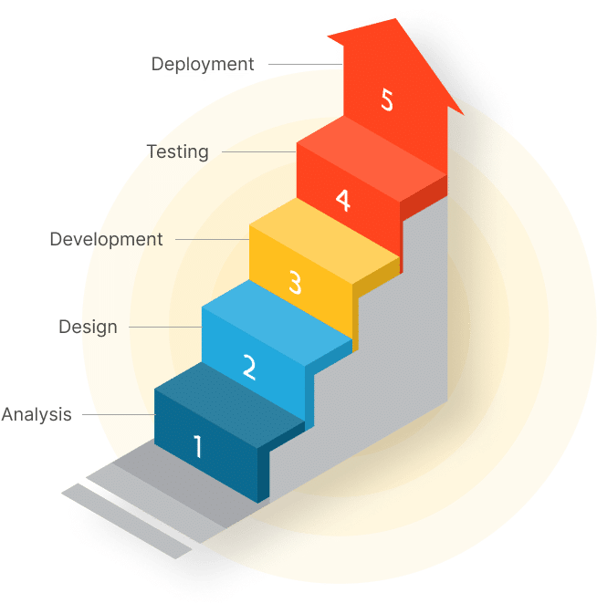 PHP Development Process