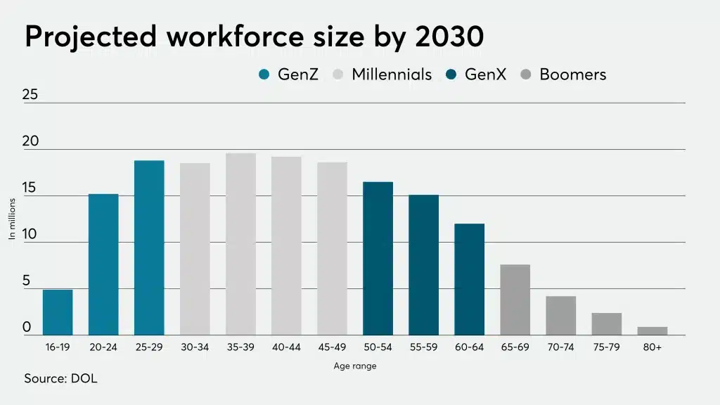 projected workforce size by 2030