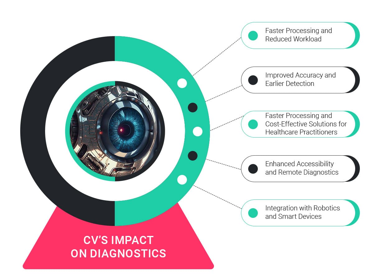 CV in Diagnostics infographic