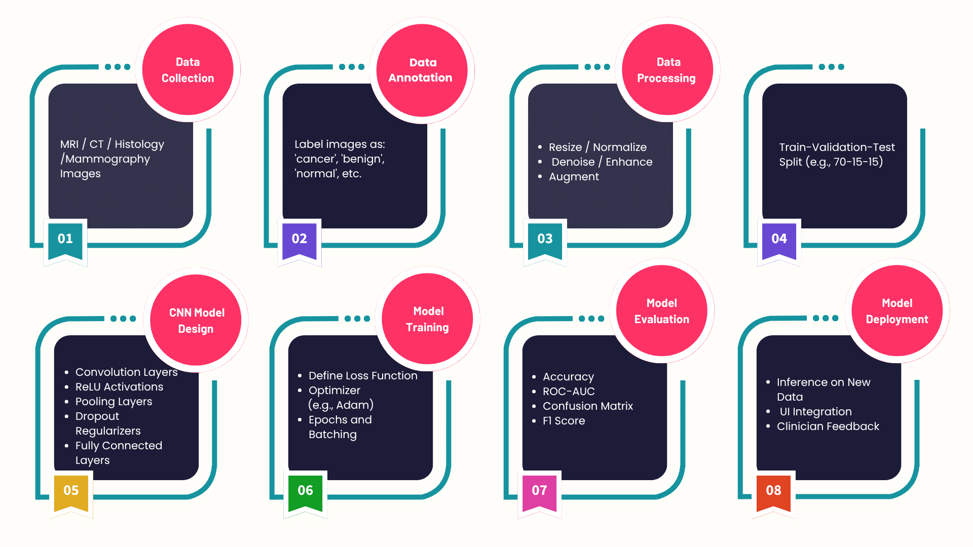 CV in oncology - infographics