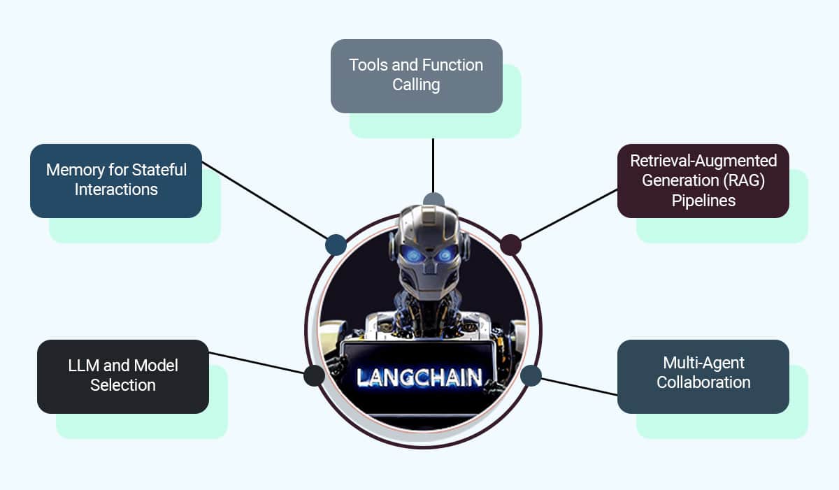 How LangChain Structures a Gen AI Agent