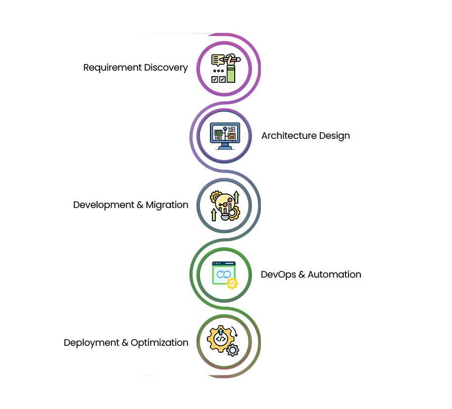 VE’s 5-Step Azure Development Process