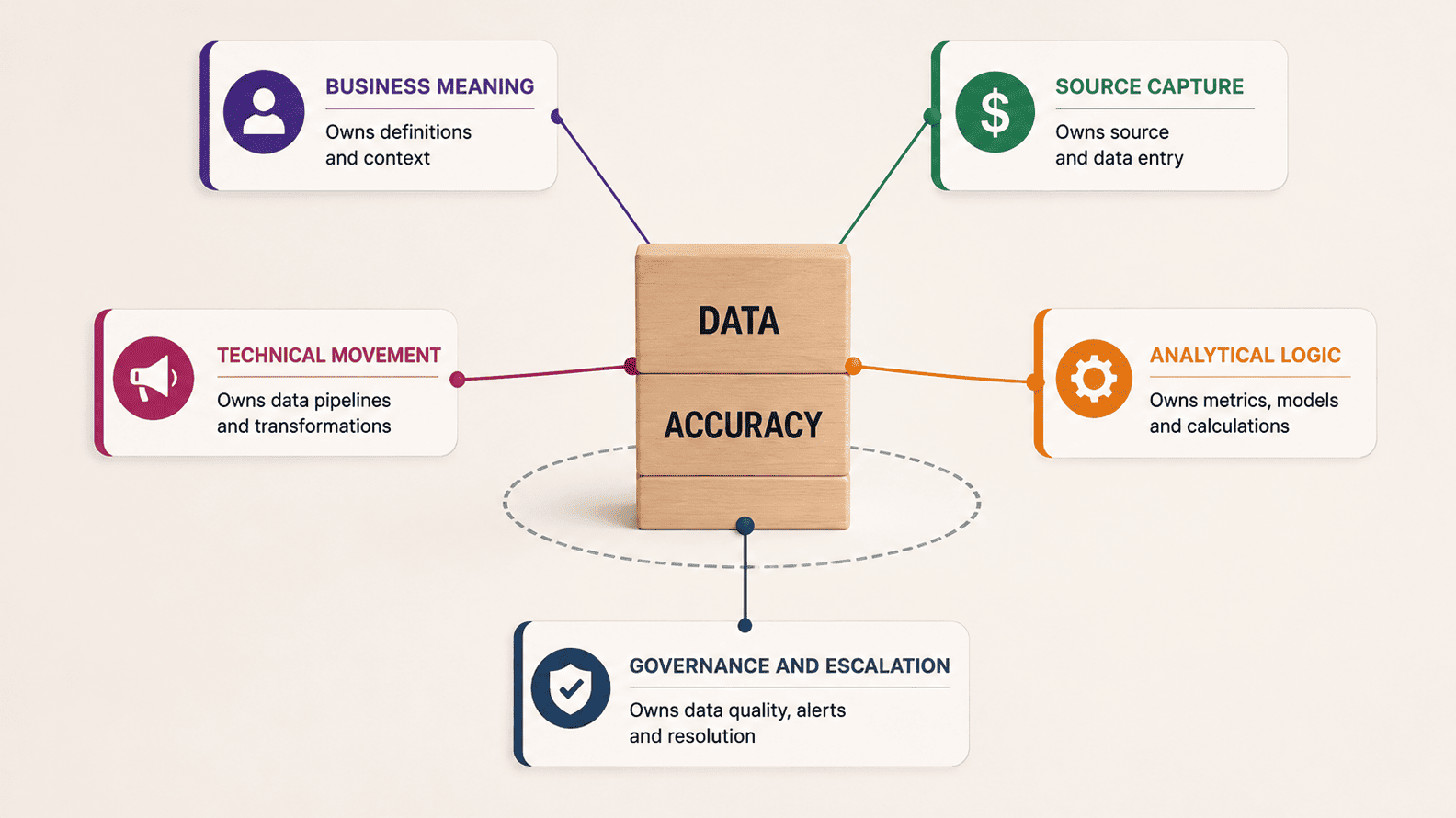Who Owns Data Accuracy Inside a Company?